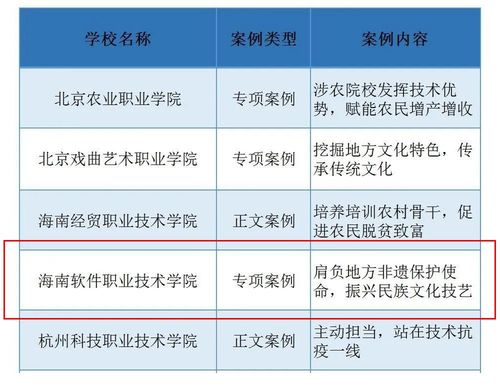 海南软件职业技术学院两篇典型案例入选2021中国职业教育年度质量报告